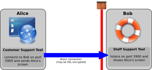 direct support connection