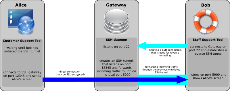 gateway support connection