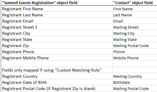 Hardcoded values mapped from Summit Events Registration to Contact